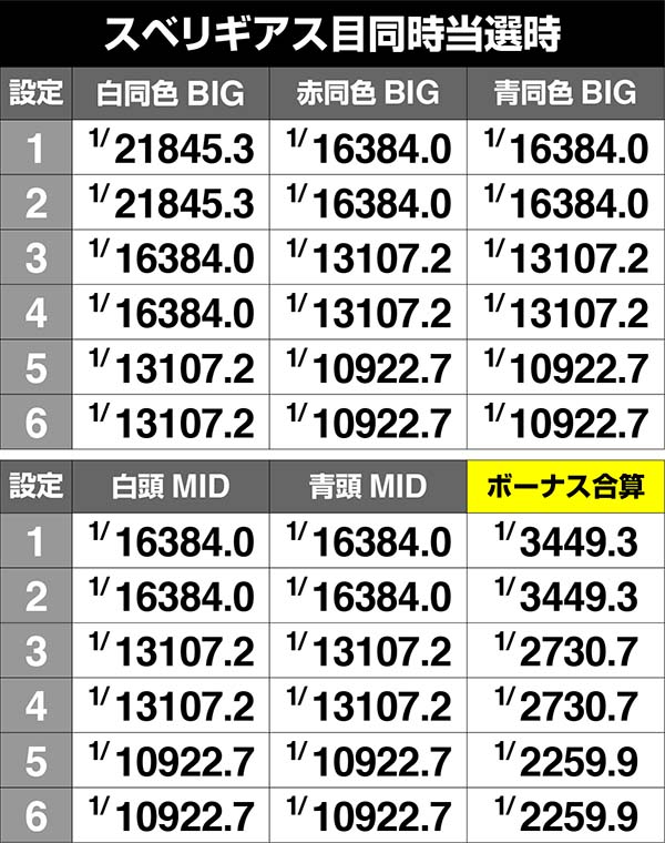 コードギアスCC設定差のあるボーナス・スベリギアス目＋ボーナス確率