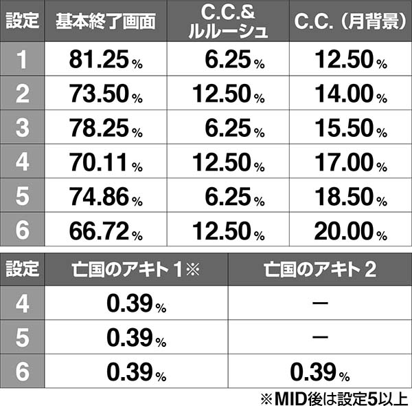 コードギアスCCボーナス終了画面出現割合