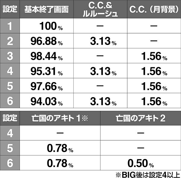 コードギアスCCボーナス終了画面出現割合