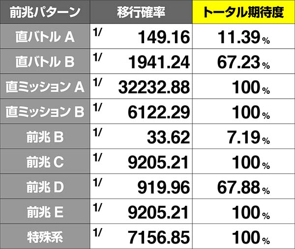 コードギアスCC前兆移行率＆ボーナス期待度・状態2