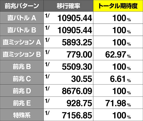 コードギアスCC前兆移行率＆ボーナス期待度・状態3