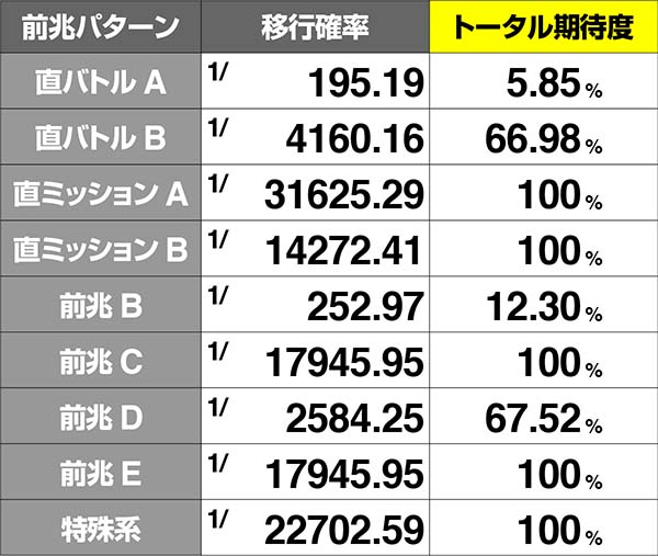 コードギアスCC前兆移行率＆ボーナス期待度・状態4