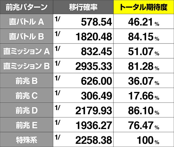 コードギアスCC前兆移行率＆ボーナス期待度・状態6
