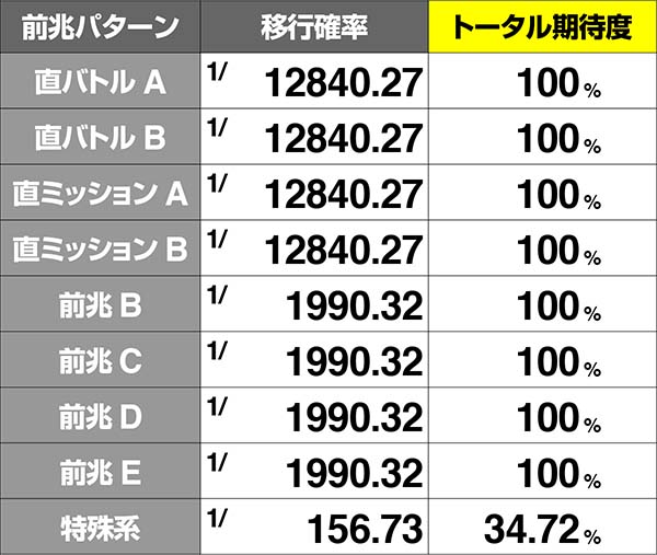コードギアスCC前兆移行率＆ボーナス期待度・状態7