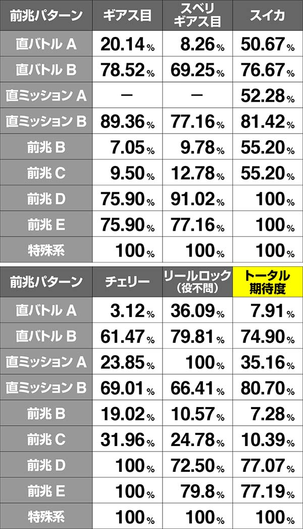コードギアスCCボーナス期待度詳細状態1