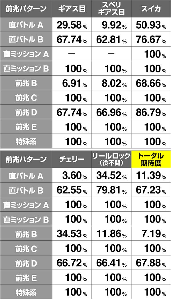 コードギアスCCボーナス期待度詳細状態2