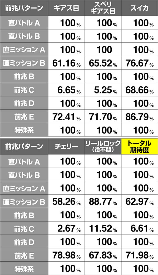 コードギアスCCボーナス期待度詳細状態3