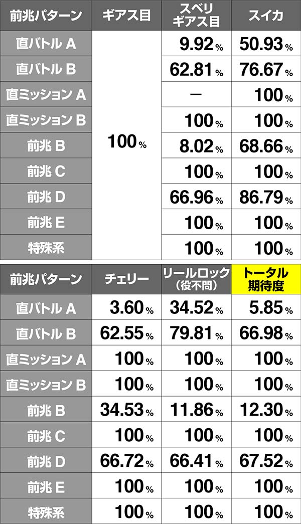 コードギアスCCボーナス期待度詳細状態4