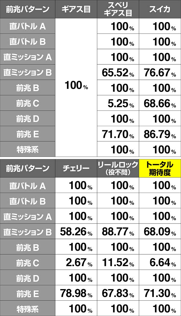 コードギアスCCボーナス期待度詳細状態5