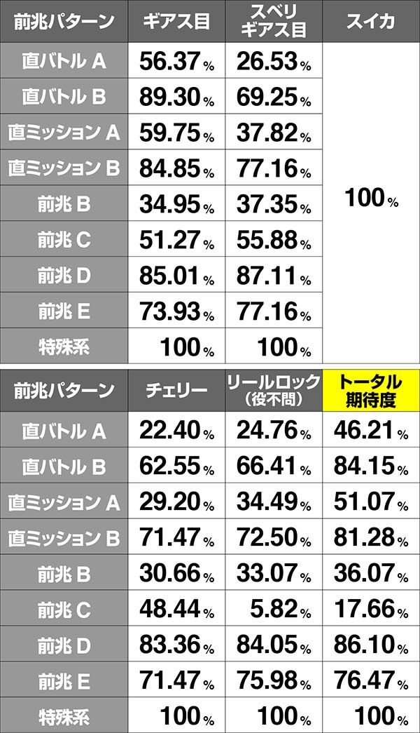 コードギアスCCボーナス期待度詳細状態6