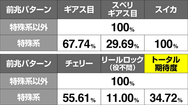 コードギアスCCボーナス期待度詳細状態7