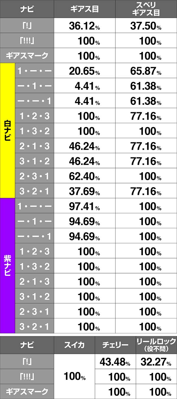 コードギアスCCRT中・ナビ別期待度・非前兆中