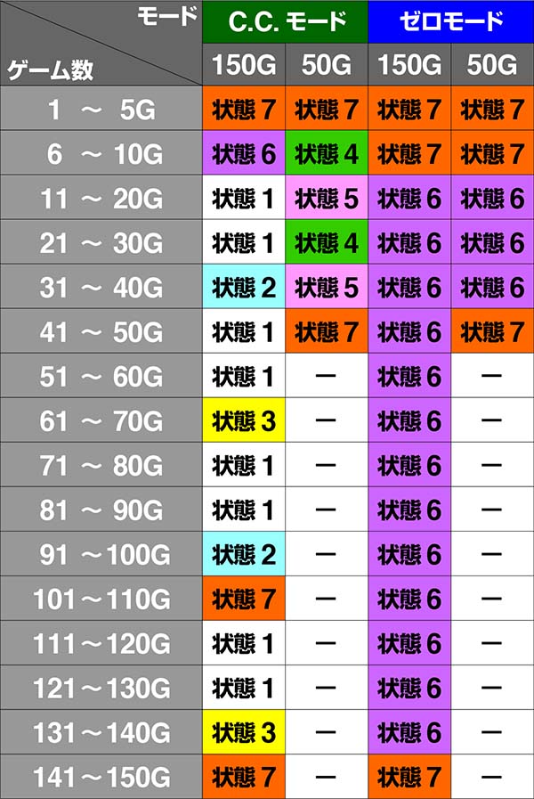 コードギアスCCRT中の前兆と発展抽選状態一覧