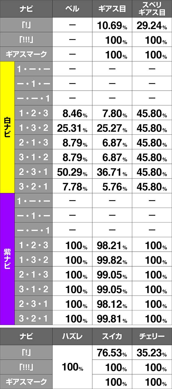コードギアスCCRT中・ナビ別期待度・前兆中