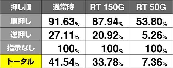 コードギアスCC狙えカットイン・ボーナス期待度