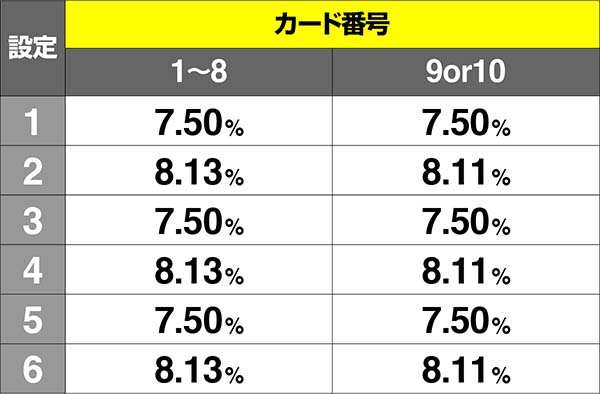 コードギアスCCC.C.タイム中・カード出現割合