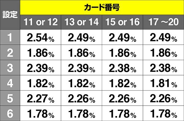 コードギアスCCC.C.タイム中・カード出現割合