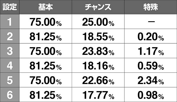 コードギアスCCC.C.タイム中・カード出現割合
