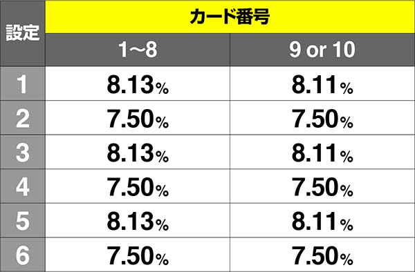 コードギアスCCC.C.タイム中・カード出現割合