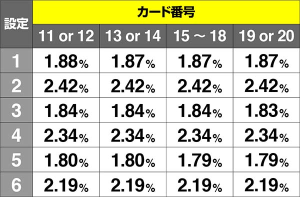 コードギアスCCC.C.タイム中・カード出現割合