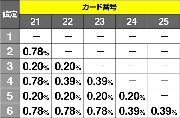 コードギアスCCC.C.タイム中・カード出現割合