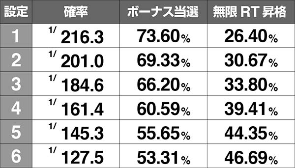 コードギアスCCC.C.タイム中・揃い確率＆ボーナス期待度