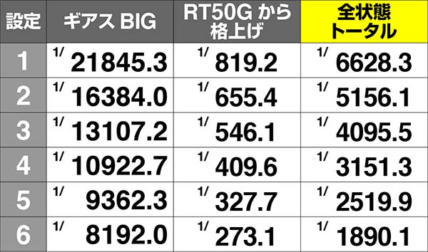 コードギアスCCC.C.タイム中・無限RT確率
