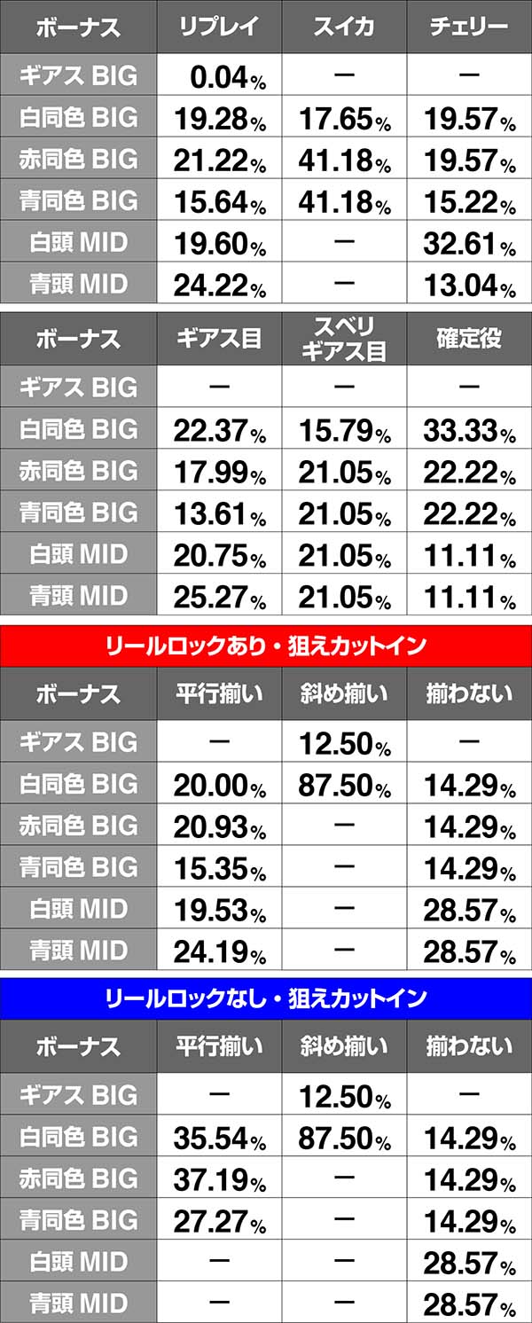 コードギアスCC通常時・ボーナス当選時振り分け