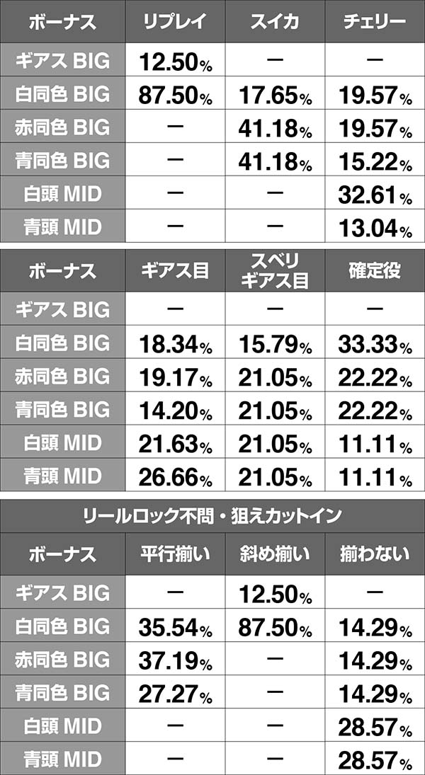 コードギアスCCRT中・ボーナス当選時振り分け