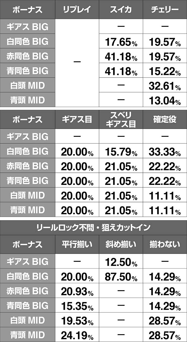 コードギアスCCRT中・ボーナス当選時振り分け