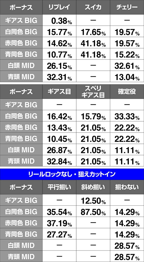コードギアスCCRT中・ボーナス当選時振り分け