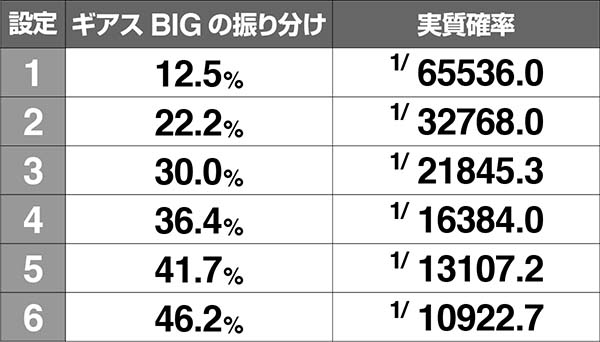コードギアスCCC.C.斜め揃い時・振り分け＆実質確率