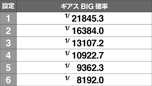 コードギアスCCC.C.斜め揃い時・トータルギアスBIG確率