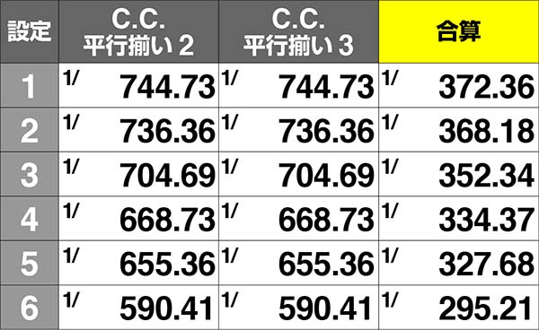 コードギアスCCC.C.平行揃い2＆3確率
