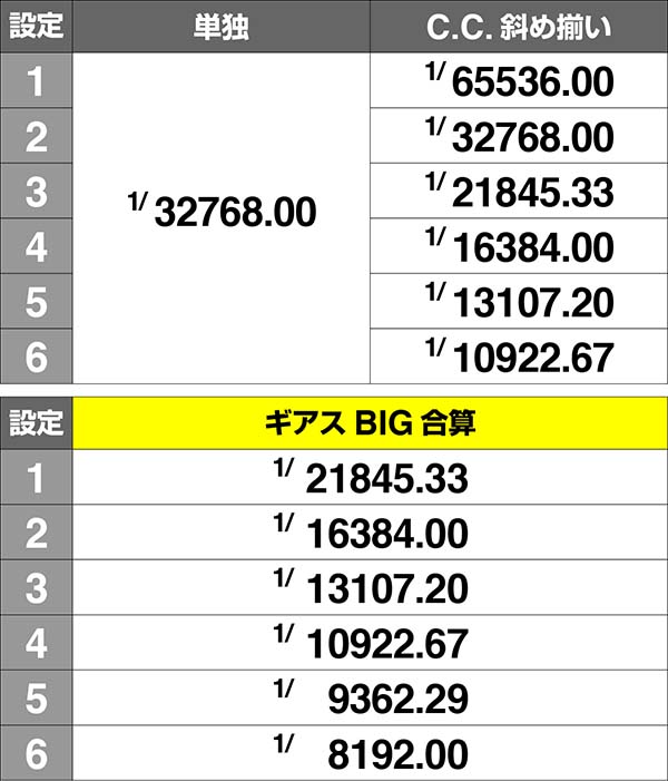 コードギアスCCギアスBIG確率