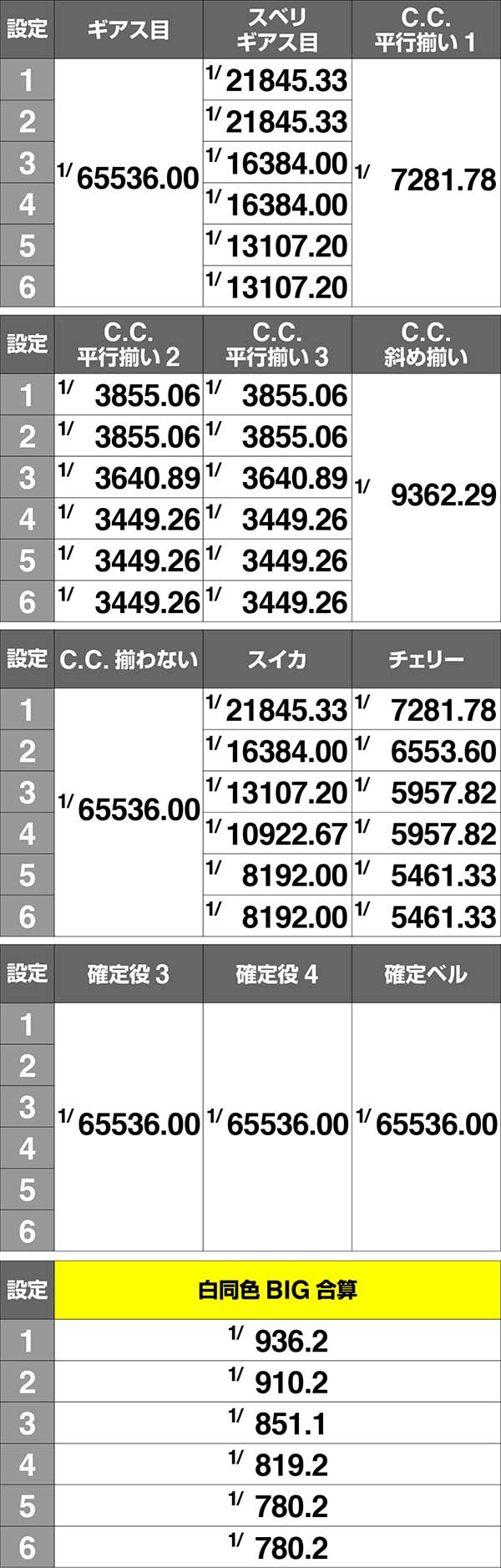 コードギアスCC白同色BIG確率