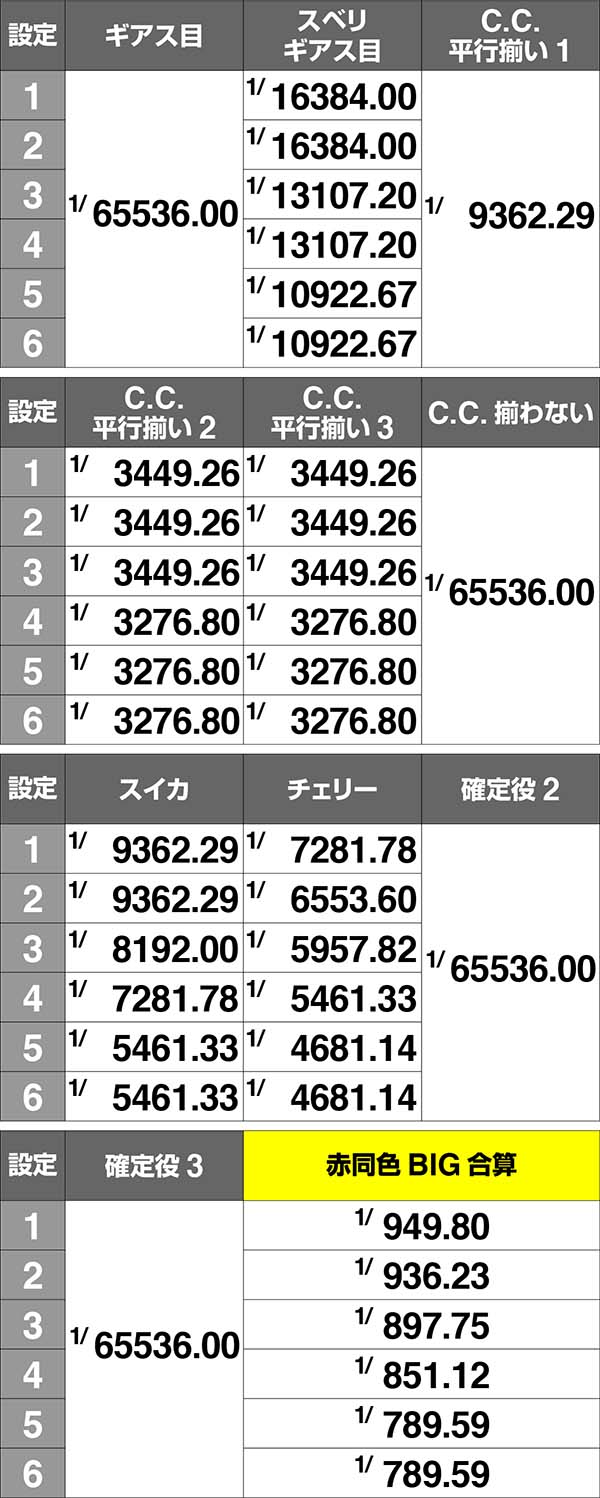 コードギアスCC赤同色BIG確率