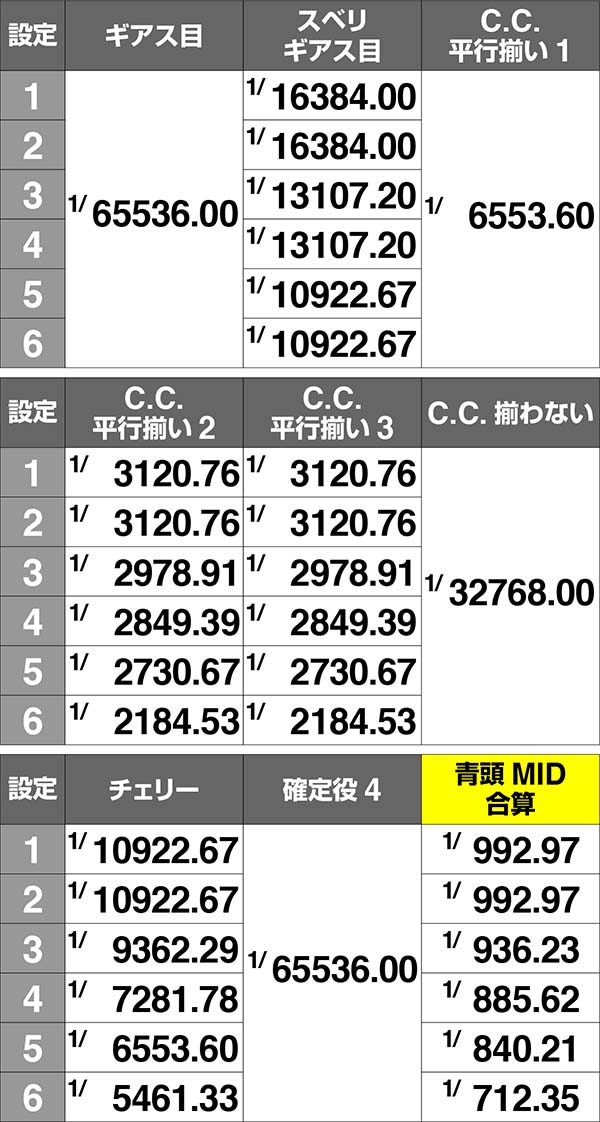 コードギアスCC青頭MID確率