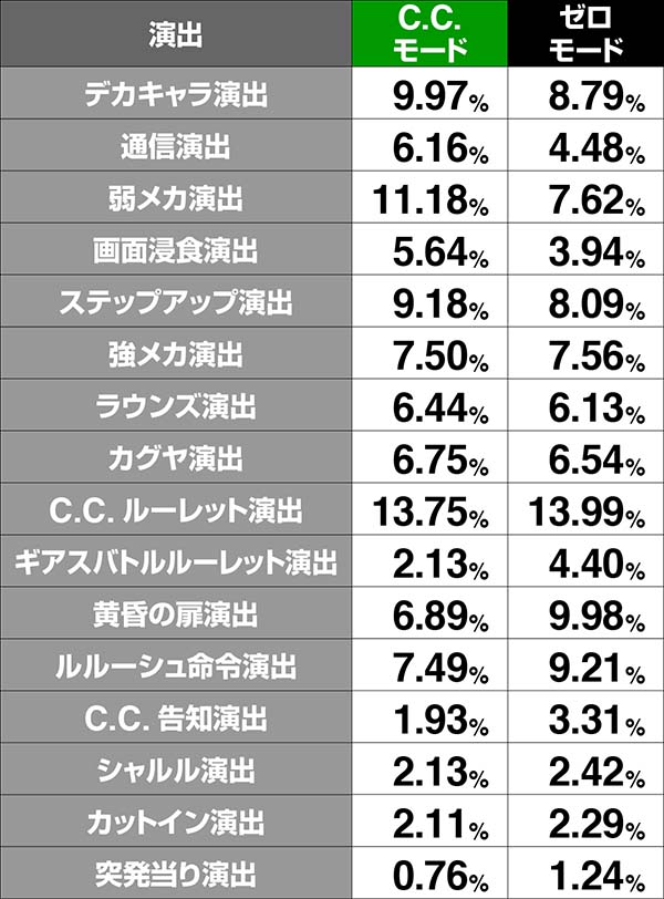 コードギアスCCRT中・ボーナス当選割合