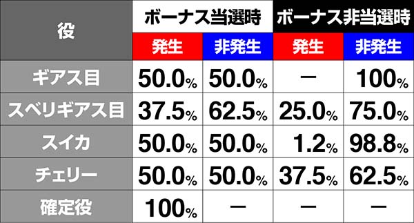 コードギアスCCレア役成立時・ショートフリーズ発生率