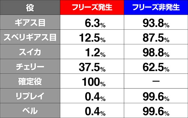 コードギアスCCレア役成立時・ショートフリーズ発生率