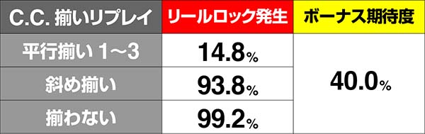 コードギアスCCC.C.揃いリプレイ成立時・リールロック発生率