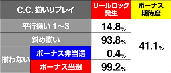 コードギアスCCC.C.揃いリプレイ成立時・リールロック発生率
