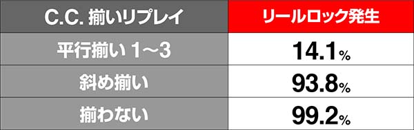 コードギアスCCC.C.揃いリプレイ成立時・リールロック発生率