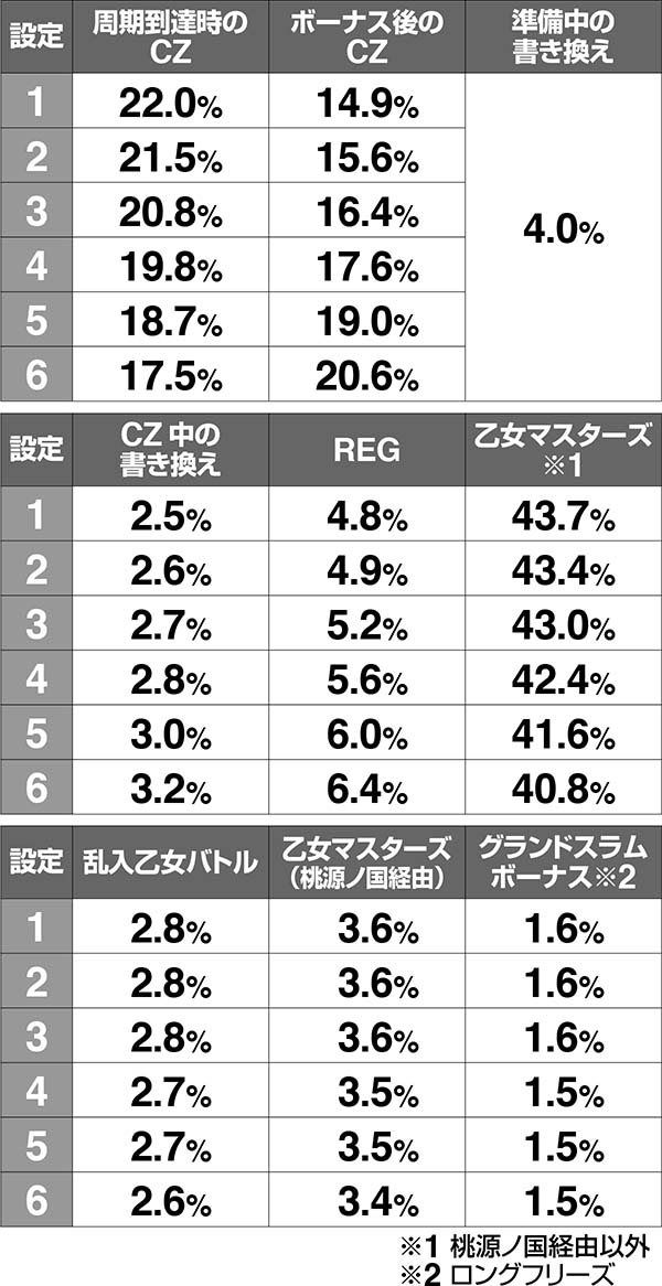 乙女マスターズRTの初当り割合