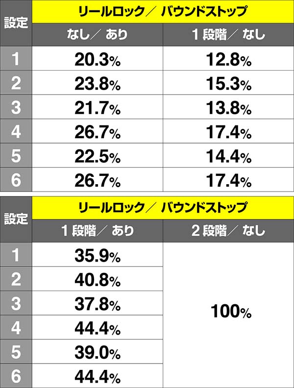 乙女マスターズ通常時・リール演出発生時のボーナス期待度