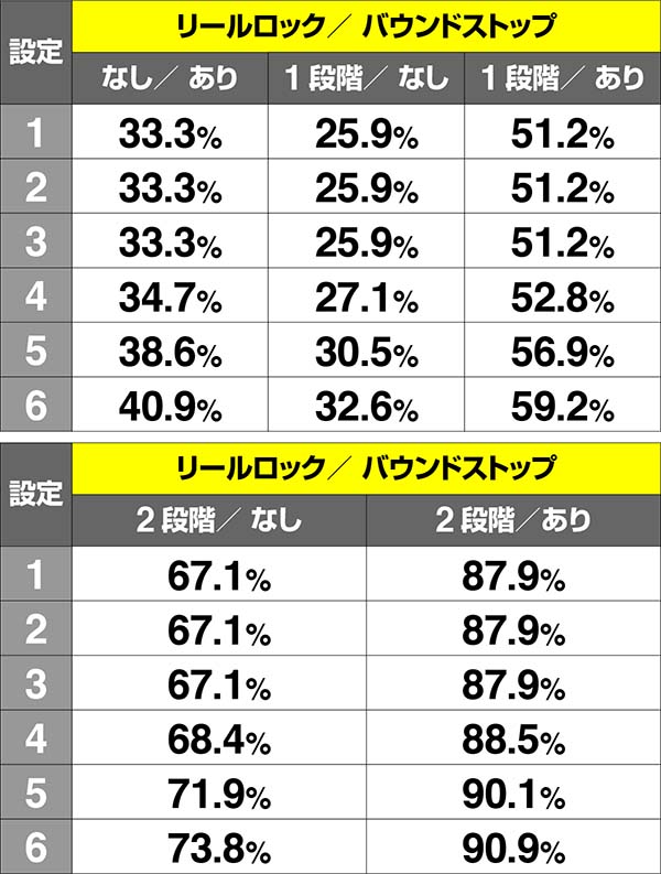 乙女マスターズ通常時・リール演出発生時のボーナス期待度