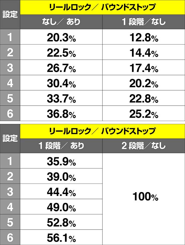 乙女マスターズ通常時・リール演出発生時のボーナス期待度