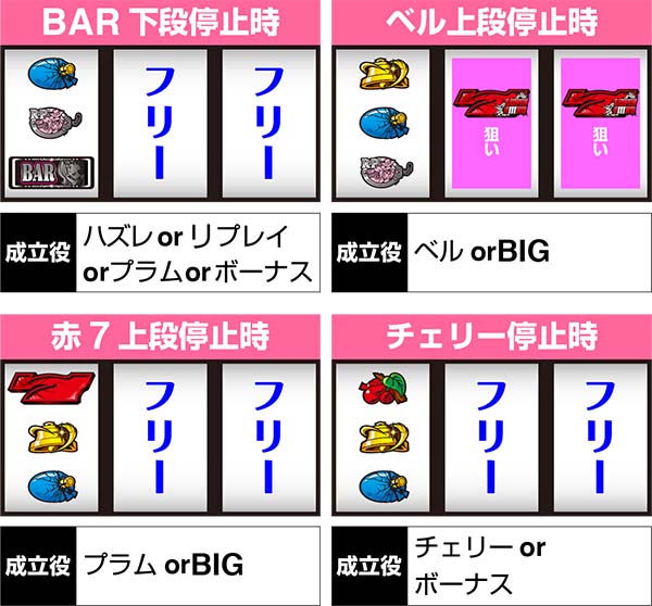 不二子AタイプBAR狙い時の打ち方＆停止形別の成立役