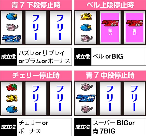 不二子Aタイプ青7狙い時の打ち方＆停止形別の成立役